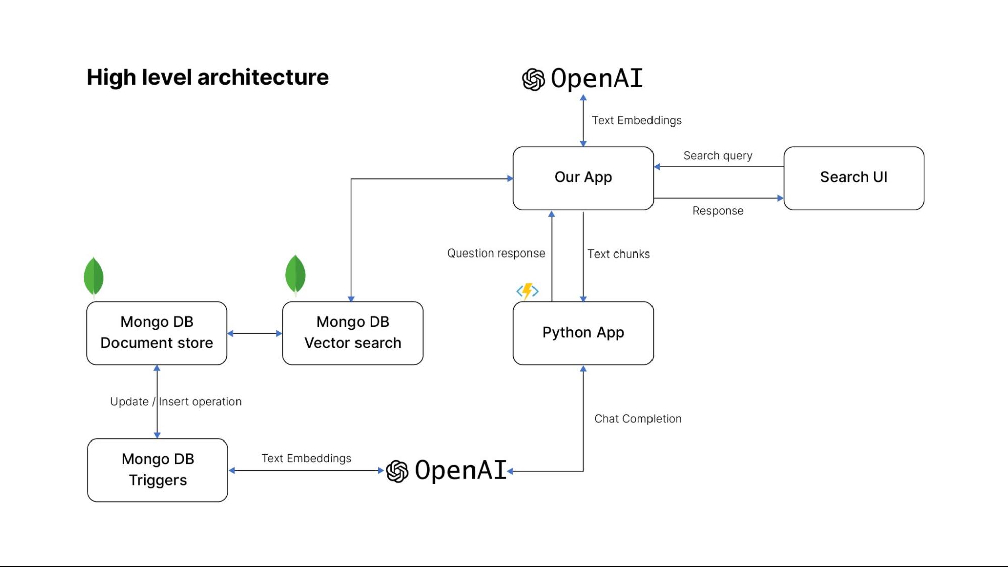 A diagram shows the architected stack, utilizing Vector Search combined with OpenAI for vector embeddings