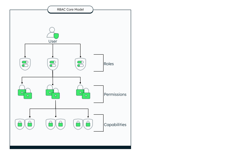 RBAC models