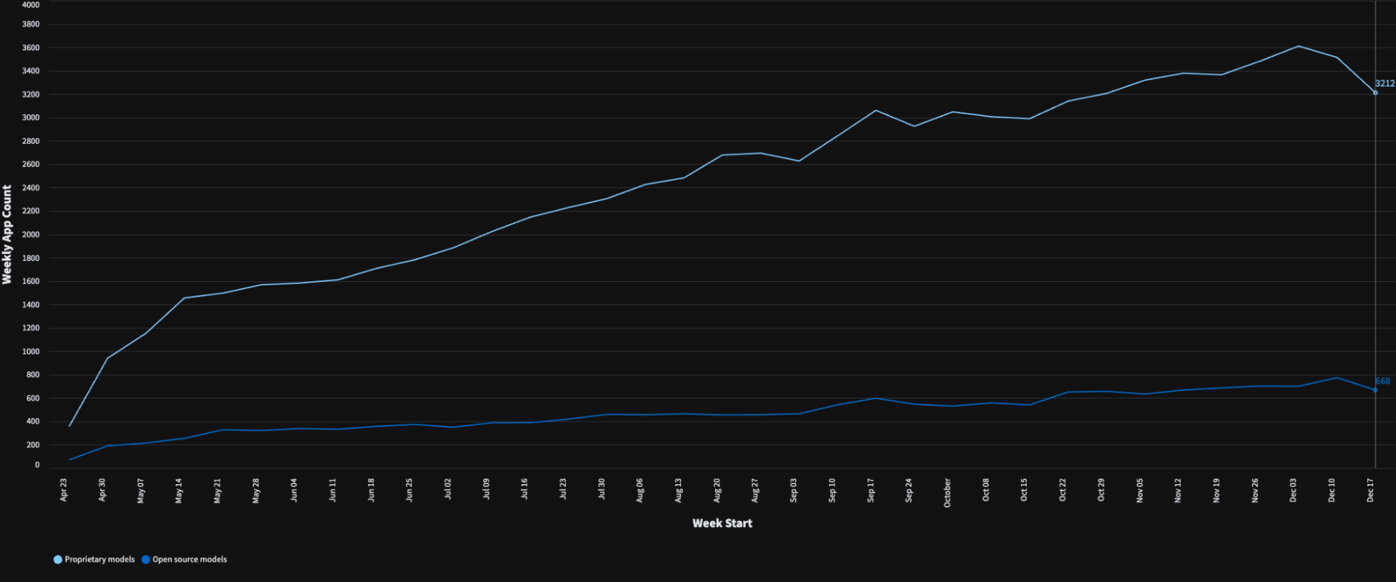 State of LLM Apps 2023 chart.