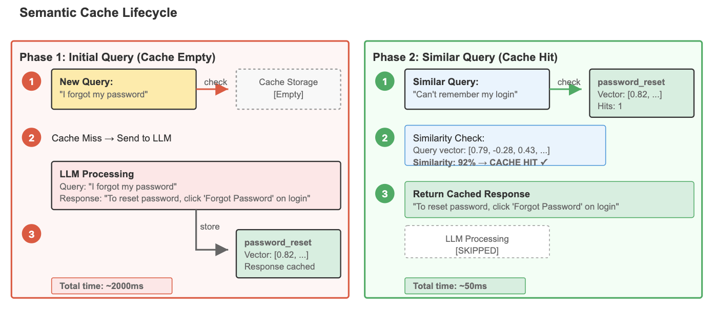 Semantic Cache Lifecycle