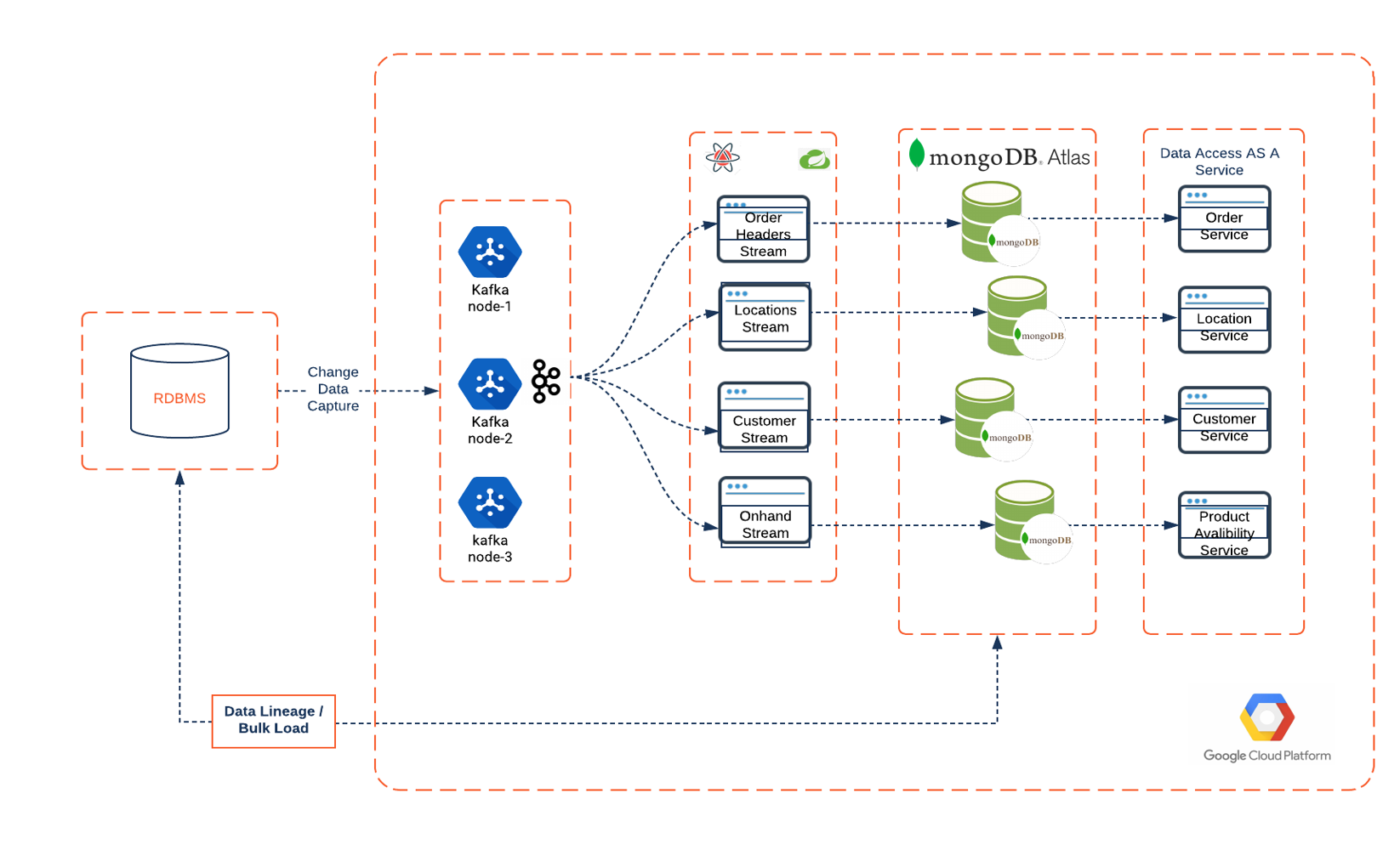 Data flow in ATOM