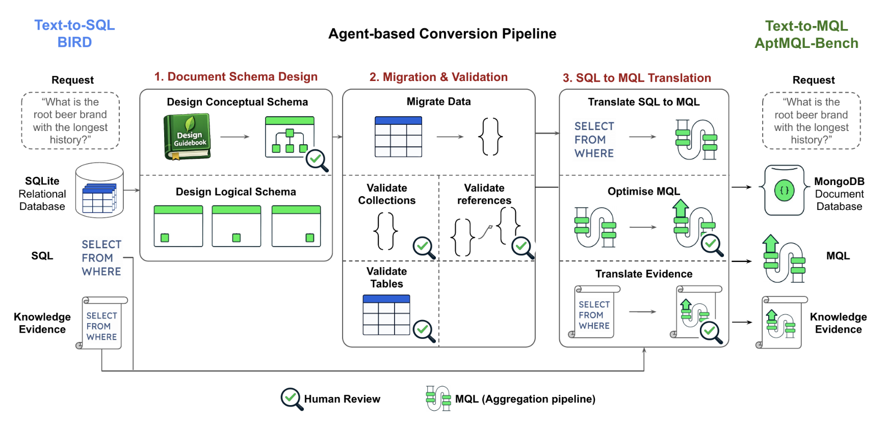 Diagram illustrating the agent-based conversion pipeline from Text-to-SQL (BIRD) to Text-to-MQL (AptMQL-Bench) in three stages with human review gates: 1. Document Schema Design (conceptual and logical schemas), 2. Migration & Validation (data migration and validation of collections, references, and tables), and 3. SQL to MQL Translation (SQL-to-MQL translation, MQL optimization, and evidence translation).