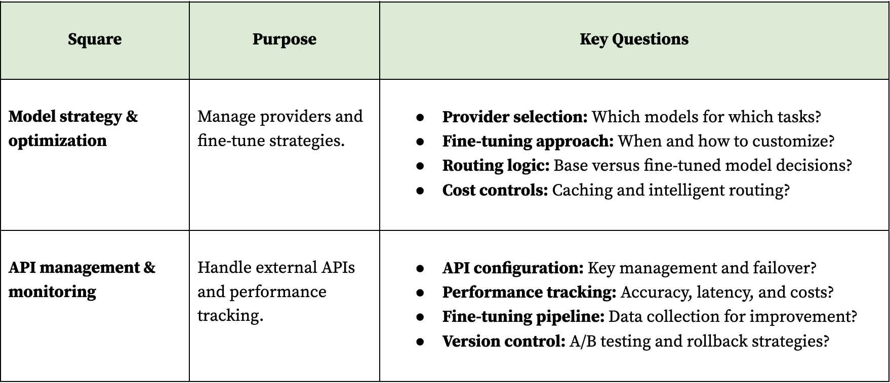 Table providing the square, purpose, and key questions for model operations. 