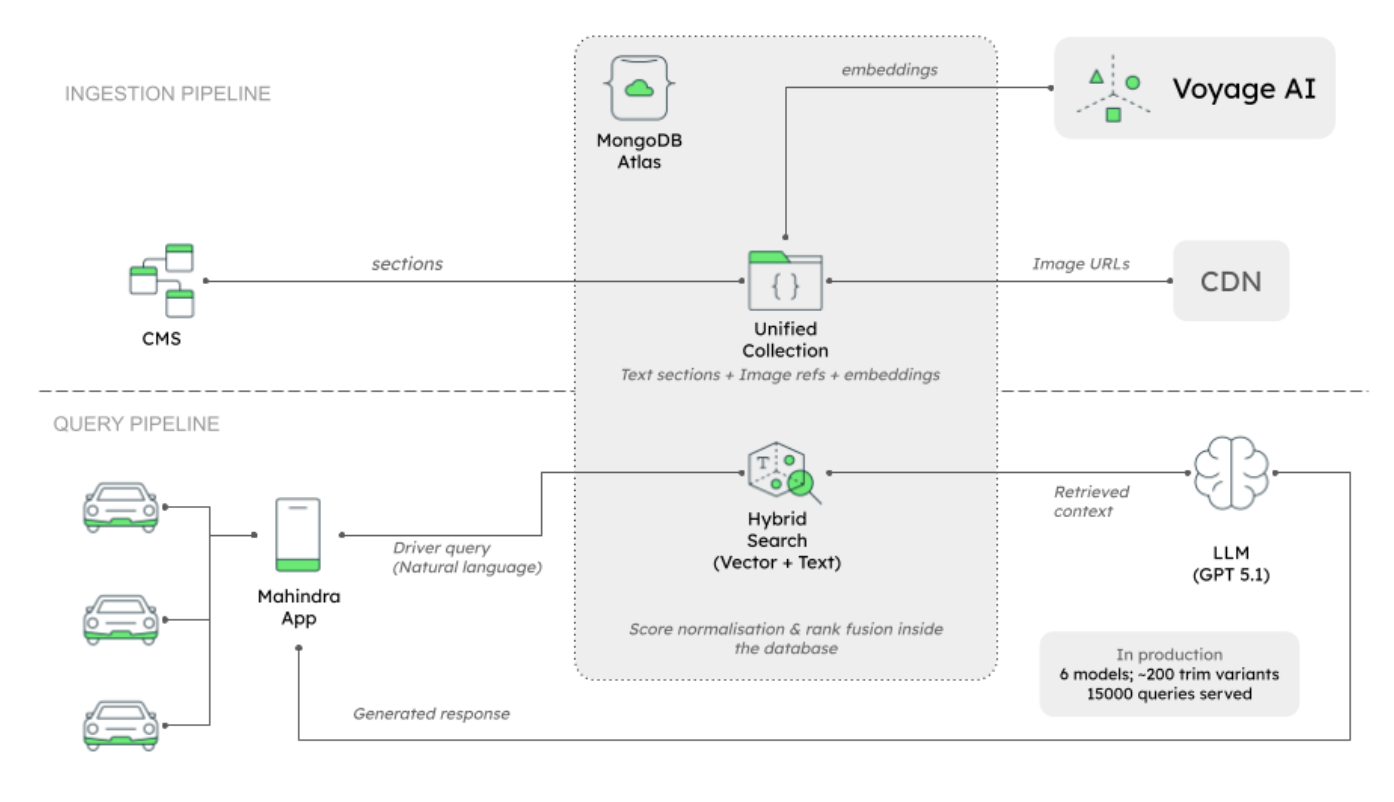Architecture diagram of VehicleGPT built with MongoDB.