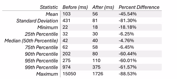 Figure 1. Comparing Clarifruit's query performance before and after the adoption of MongoDB Atlas Search.