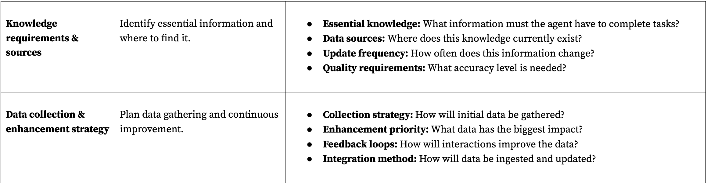 Table listing the square, purpose, and key questions for data requirements. 