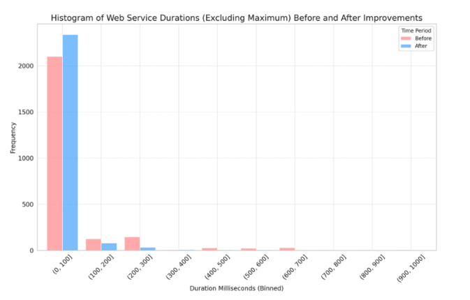Figure 2. Request numbers in buckets of 100ms before and after the adoption of MongoDB Atlas Search