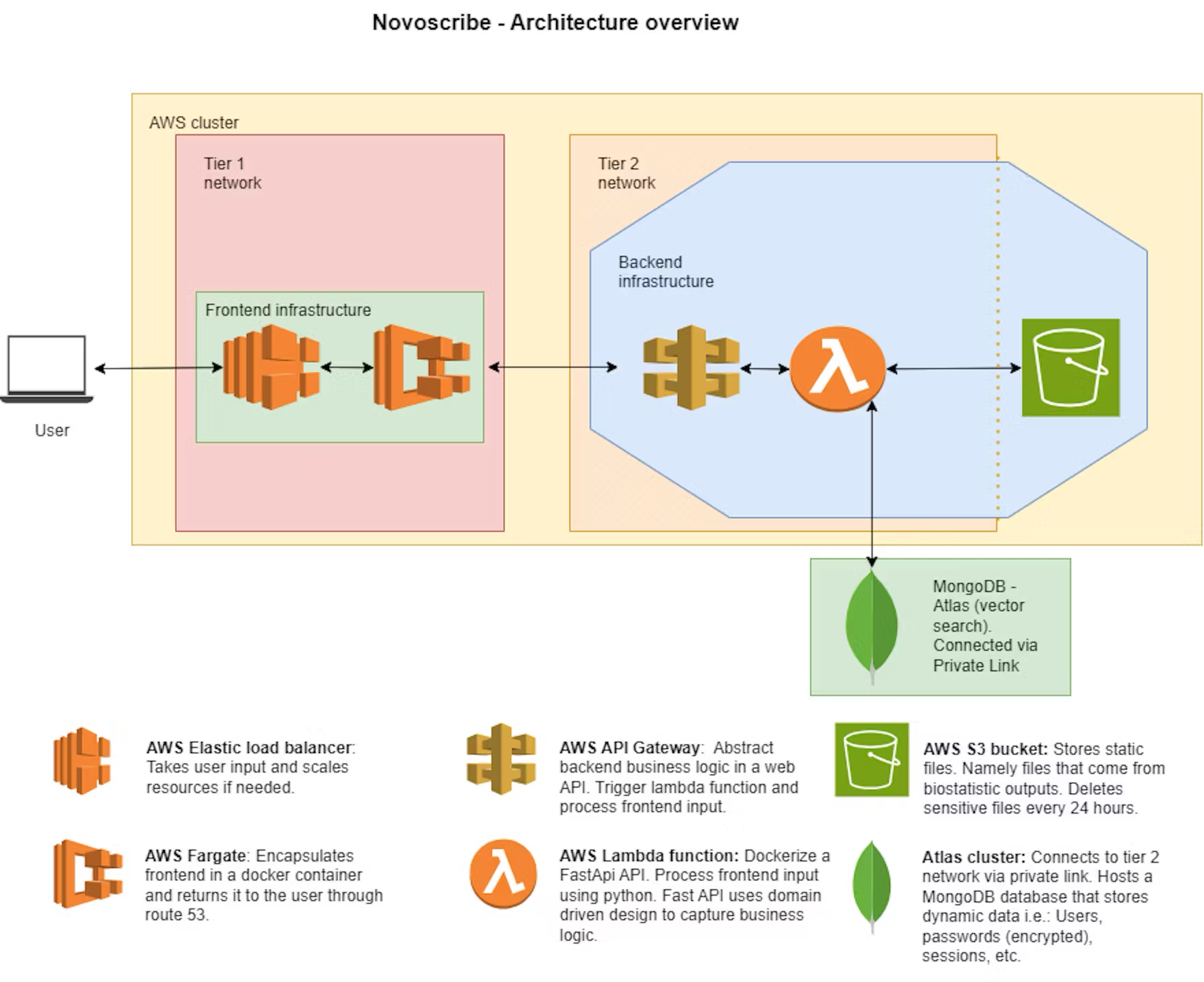 A diagram illustrating the NovoScribe cloud-native architecture