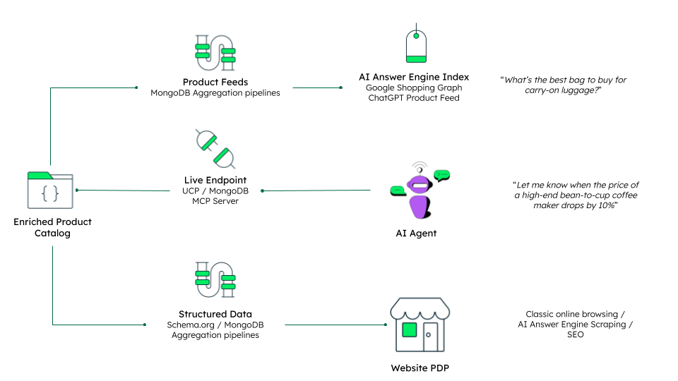Diagram showing the enriched product catalog driving semantic discovery across three consistent surfaces: product feeds for AI answer engine indexes (handling natural language queries like "What's the best bag to buy for carry-on luggage?"), live endpoints via UCP and MongoDB MCP servers for autonomous AI agents (handling actions like price drop notifications), and structured data on website PDPs supporting traditional browsing, SEO, and scraping.