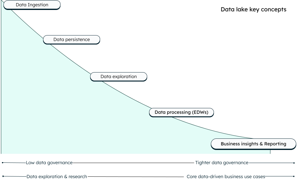 What Is Data Lake Architecture? | MongoDB