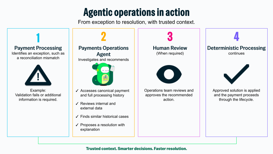 Agentic operations in action. From exception to resolution, with trusted context." It outlines a four-step workflow:
Payment Processing: Identifies an exception (e.g., validation failure or missing info).
Payments Operations Agent: Investigates using canonical payment history and internal/external data, finds similar cases, and proposes a resolution.
Human Review: Operations team reviews and approves the recommended action when required.
Deterministic Processing: The approved solution is applied, and the payment proceeds through the lifecycle.
