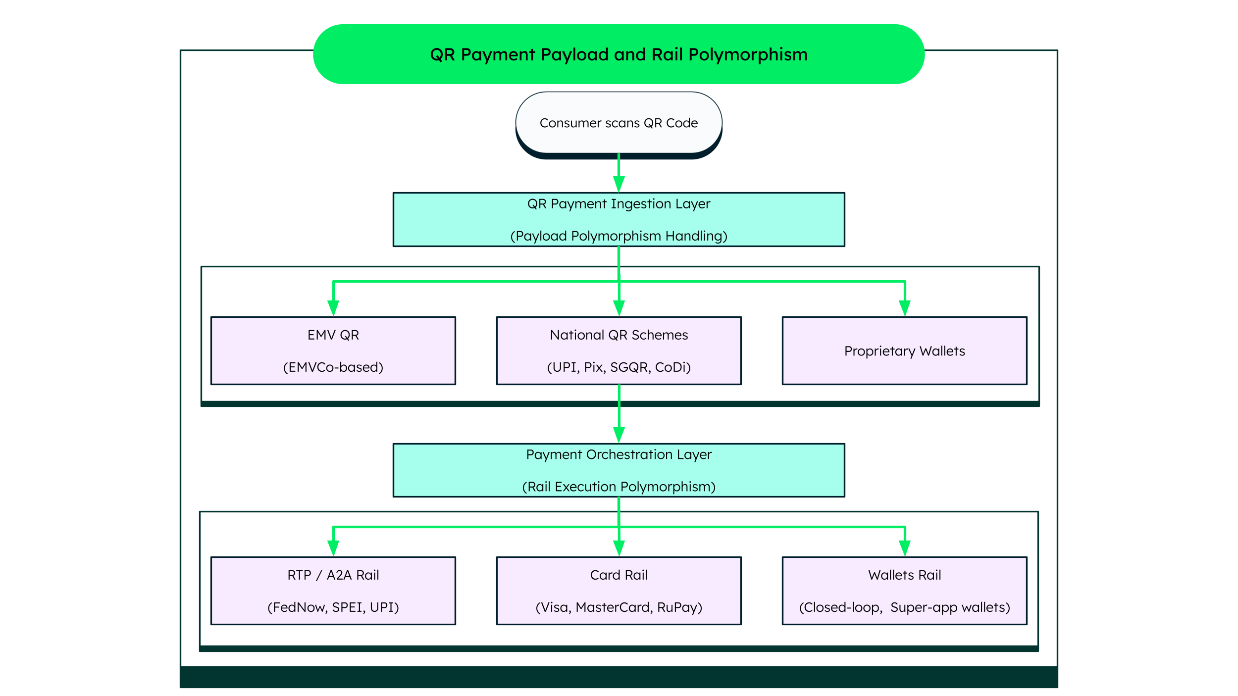 Diagram breaking down the payment payload and rail polymorphism. The diagram starts with a consumer scanning a QR code, which flows to the QR payment ingestion engine, then flows through the rest of the process.
