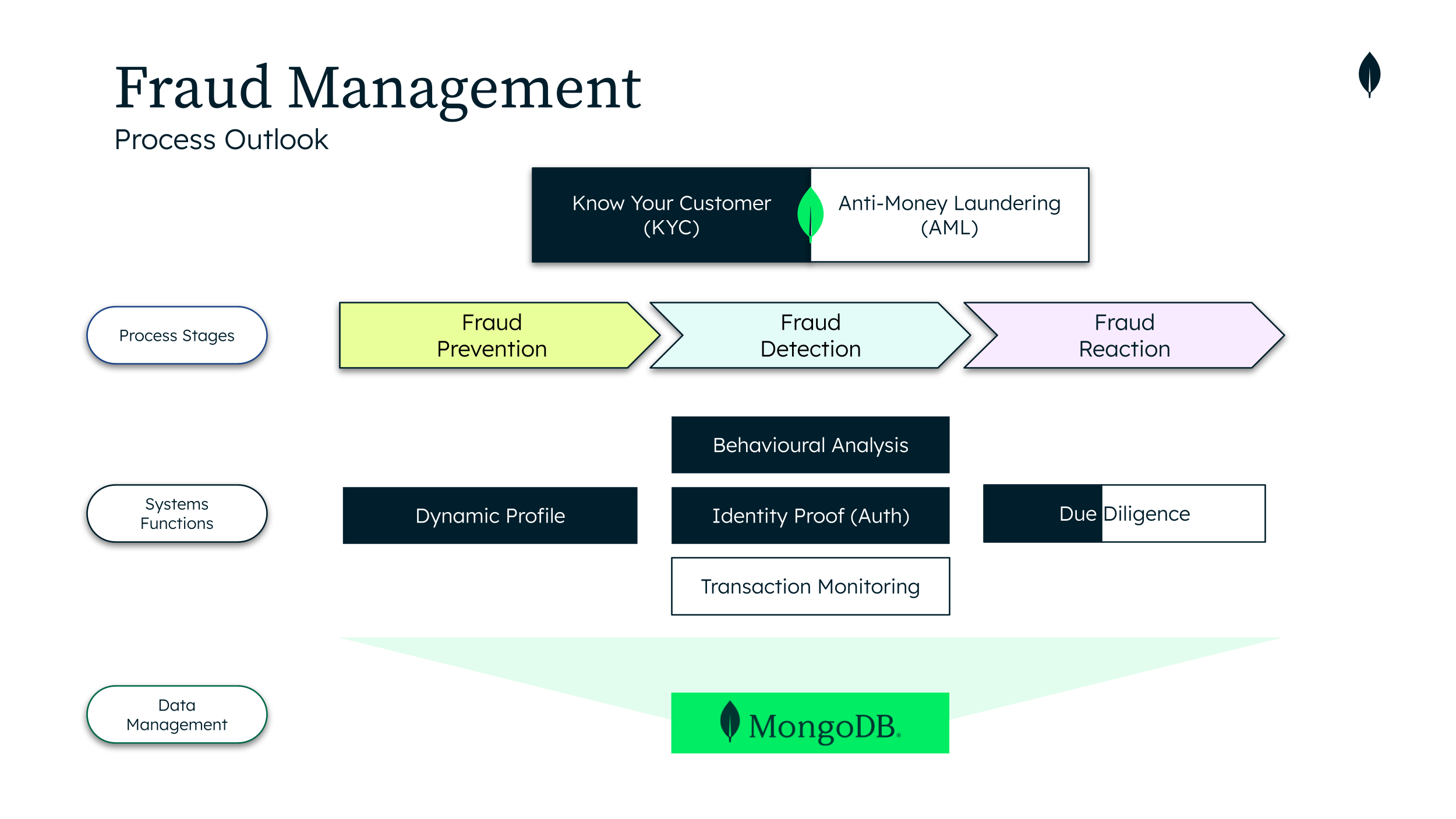 A diagram illustrating the end-to-end fraud management process, highlighting the progression through fraud prevention, detection, and reaction stages.