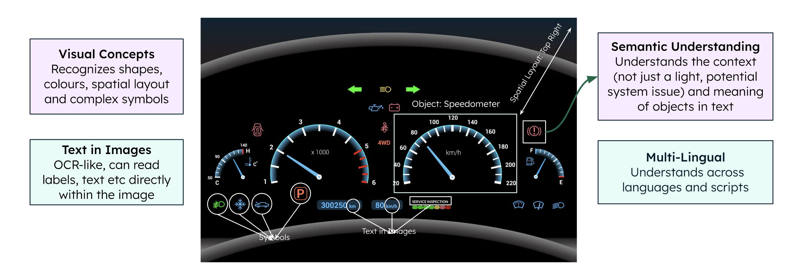 An image of a vehicle dashboard with annotations describing Multimodal retrieval with voyage-multimodal-3.5.