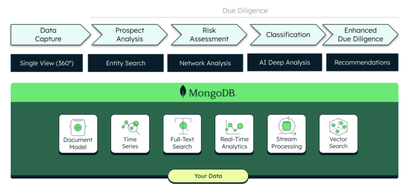 Diagram showing the MongoDB platform tools for Agentic workflows, highlighting MongoDB tools like the document model, time series, full-text search, real-time analytics, stream processing, and vector search.