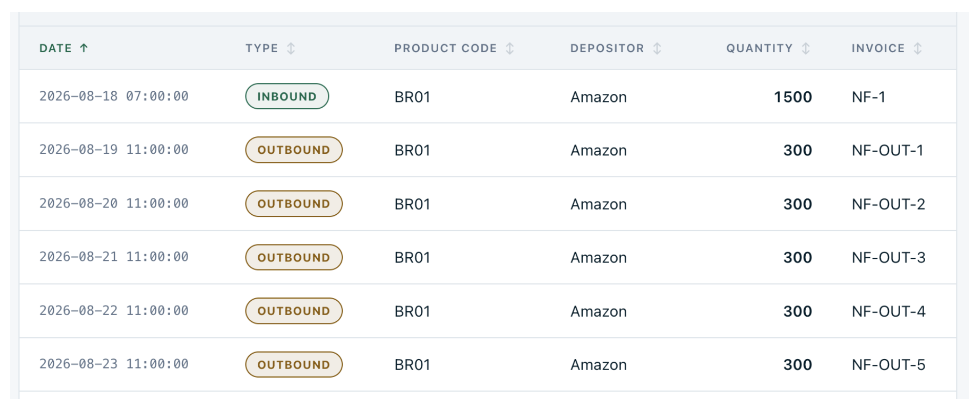 A table titled "Inbound and Outbound Movements List" showing stock movements for product BR01 by Amazon, starting with an inbound shipment of 1,500 units on August 18, 2026, followed by five daily outbound shipments of 300 units each from August 19 to August 23, 2026.