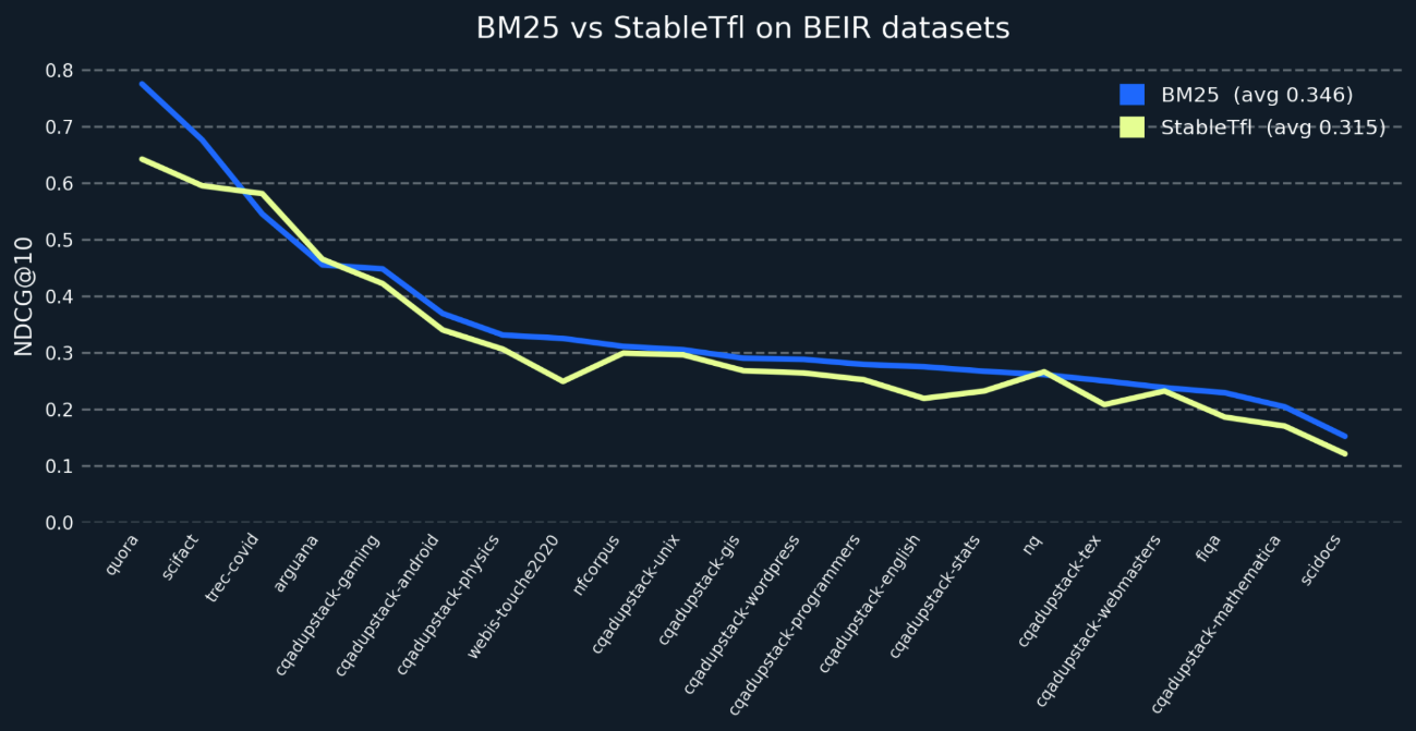 Graph showing BM25 vs StableTfi on BEIR datasets.