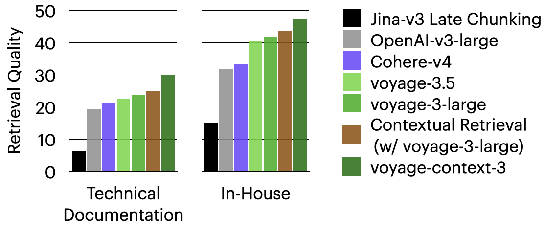 Two graphs that show that the voyage-context-3 model outperforms all other models in retrieval quality, with one graph titled technical documentation and one titled in-house.