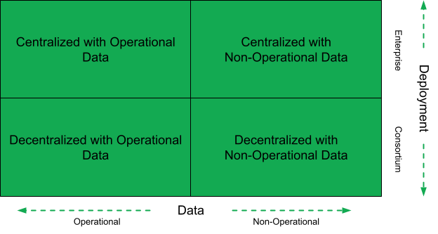 The blockchain architecture depends on the deployment type and data type.