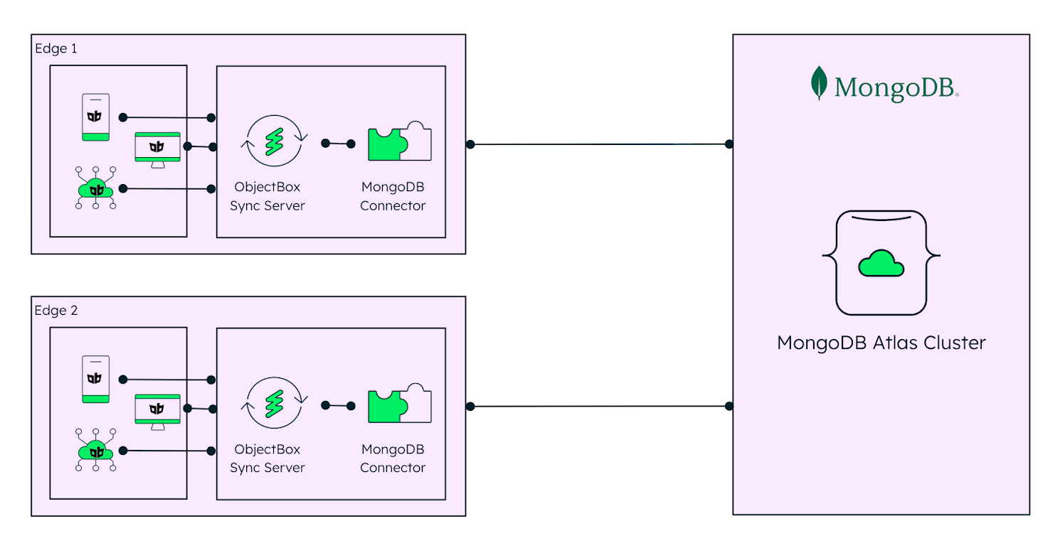 Edge setup for ObjectBox and MongoDB Atlas