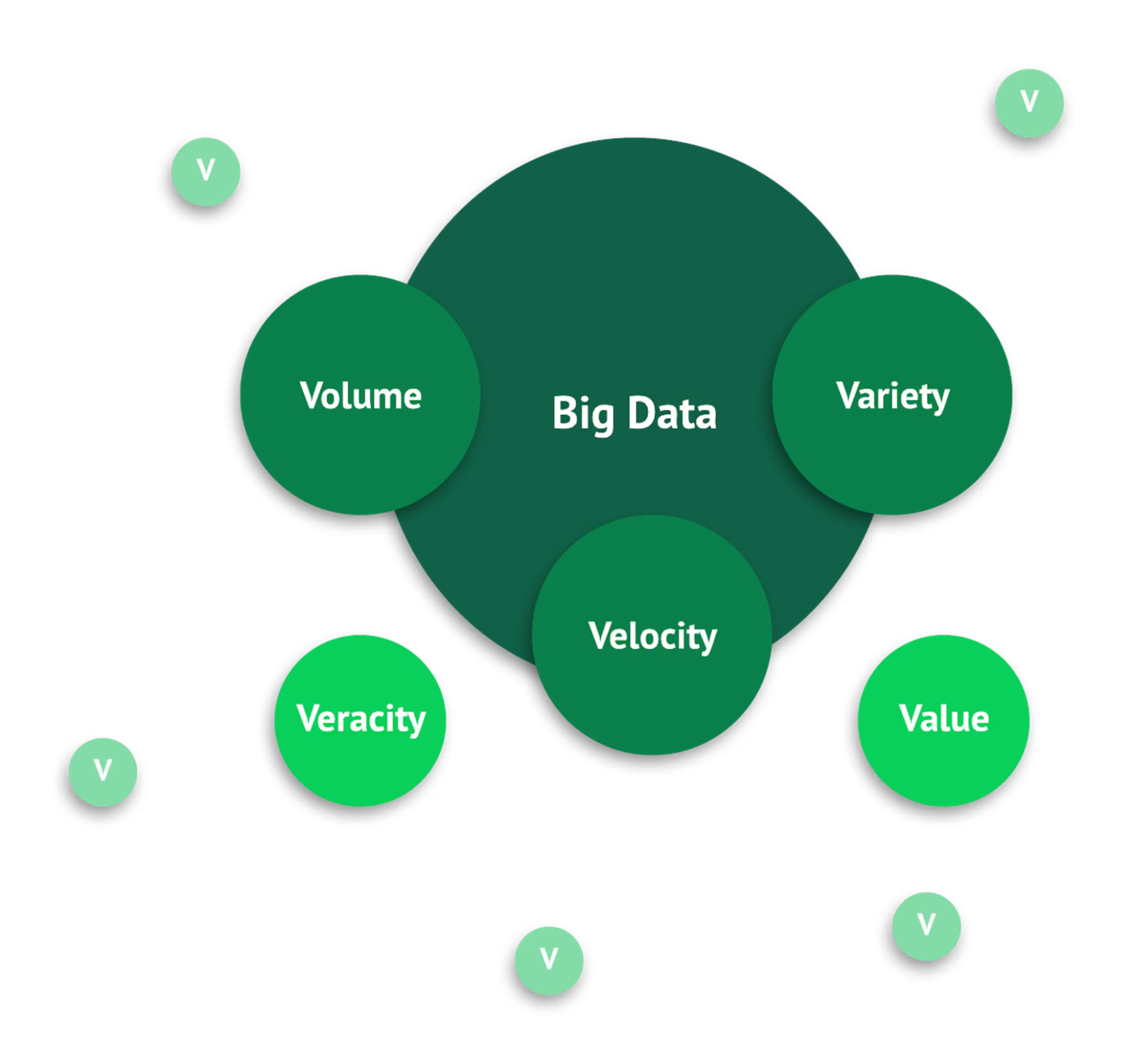 Diagram showing the three Vs form the core characteristics of big data: Volume, Velocity, and Variety.