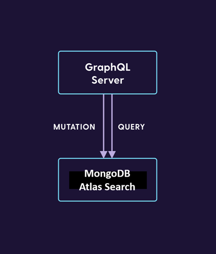 Figure 3: Current's simplified architecture using Atlas Search