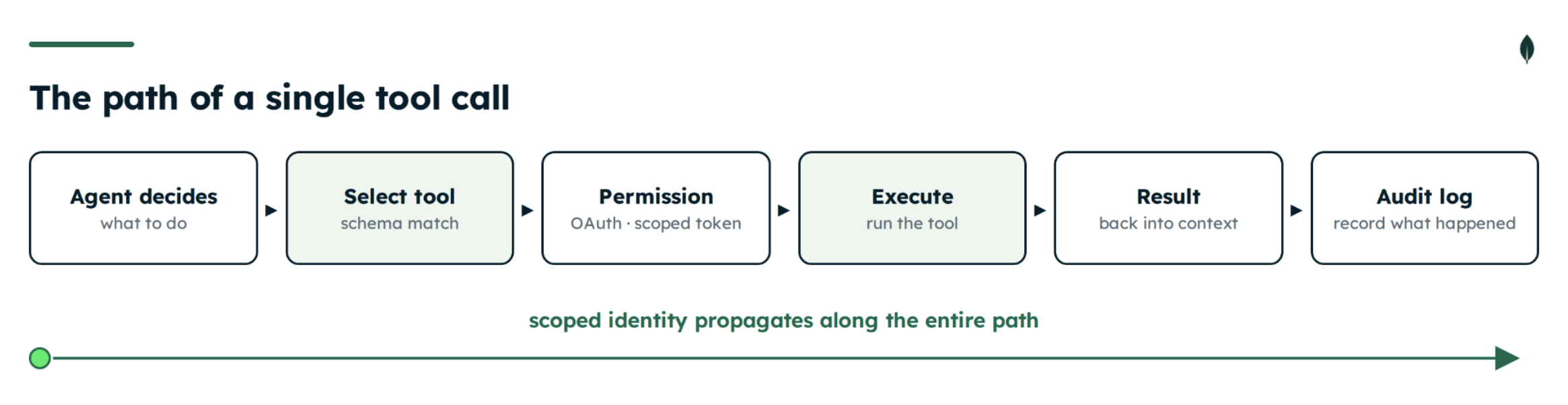 A process flow diagram titled "The path of a single tool call." It depicts six sequential steps in a horizontal line: "Agent decides: what to do," "Select tool: schema match," "Permission: OAuth/scoped token," "Execute: run the tool," "Result: back into context," and "Audit log: record what happened." Below the entire sequence, an arrow indicates that "scoped identity propagates along the entire path" from start to finish.