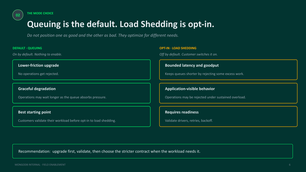 Comparison of IWM modes showing Default Queuing on the left (lower-friction upgrade, graceful degradation, best starting point) versus Opt-In Load Shedding on the right (bounded latency and goodput, application-visible behavior, requires readiness).