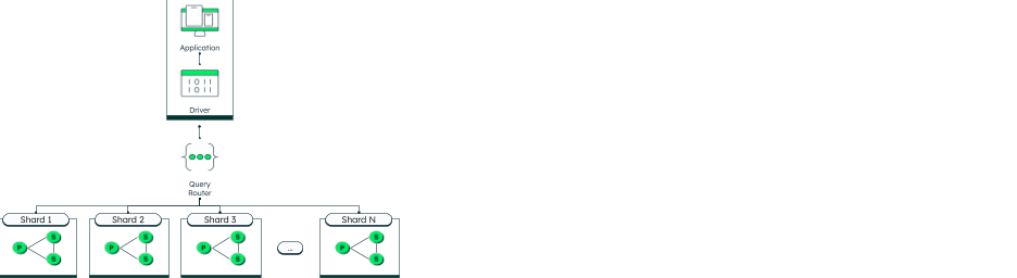 MongoDB sharding high-level diagram