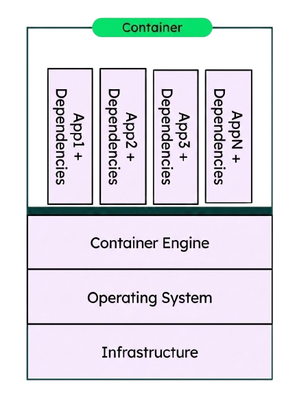 Diagram showing container architecture: multiple isolated applications and dependencies running on top of a shared container engine, operating system, and underlying infrastructure.
