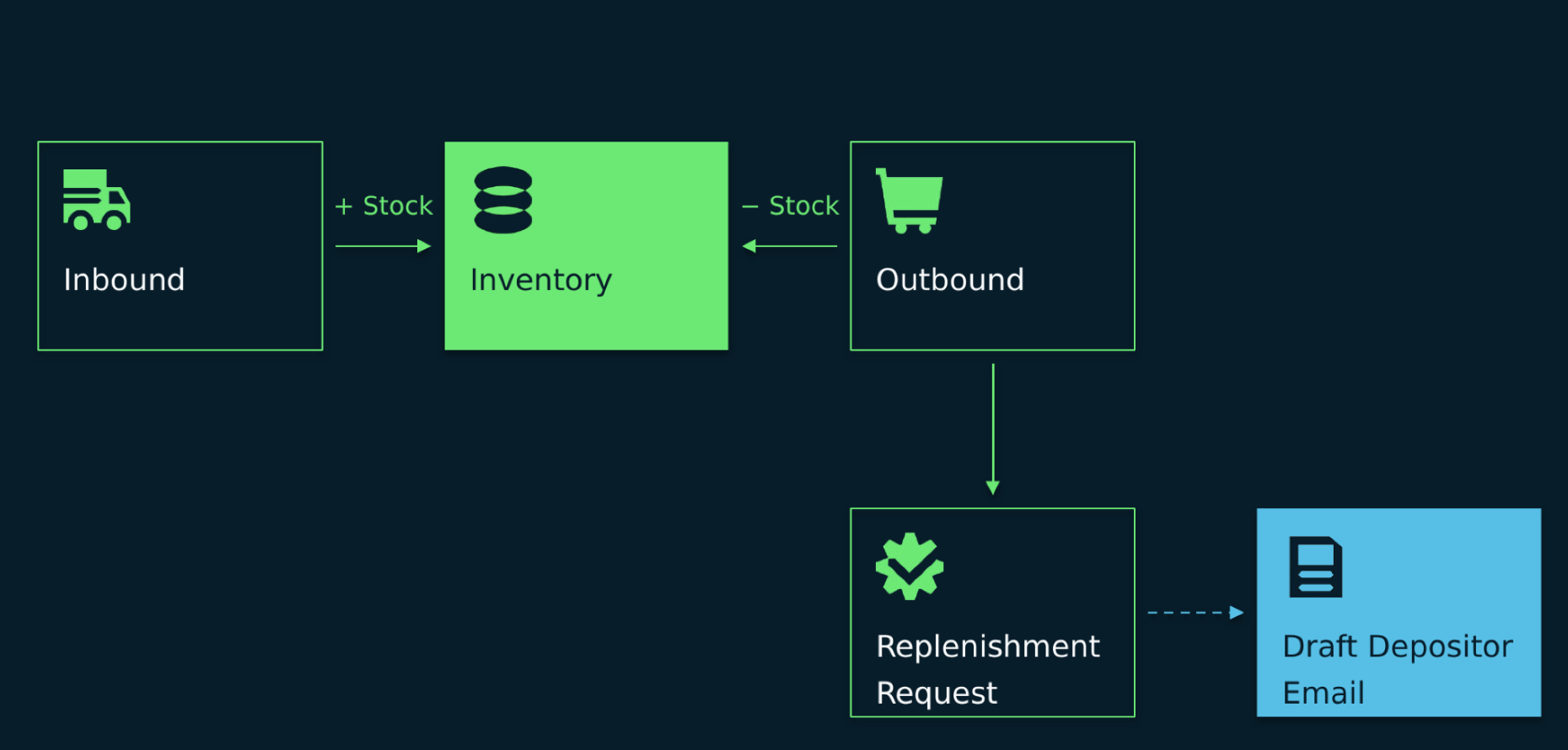 A diagram illustrating the inventory flow and replenishment trigger, showing inbound and outbound stock movements interacting with inventory, which can trigger a replenishment request and a corresponding depositor email draft.