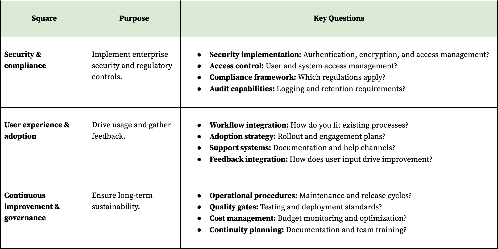 Table providing the square, purpose, and key questions for hardening and operations. 