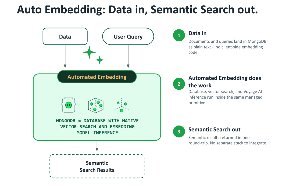 Image titled Auto Embedding: Data in, semantic search out. The image shows how data is pulled into the automated embedding, which then uses the database, vector search, and voyage AI to run inference inside the same managed primitive, which then provides the semantic search results. 