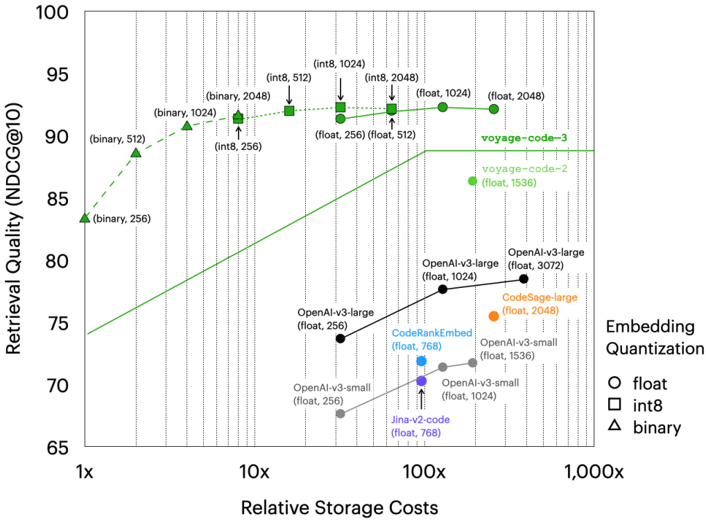 This graph shows voyage-code-3 storage costs and retrieval quality are both higher than other models such as OpenAI-v3-large and CodeSage-large.