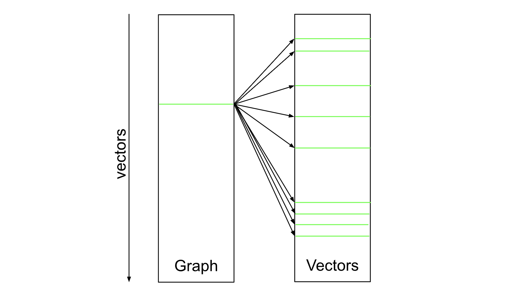 Diagram depicting visiting neighbors of a vector/graph vertex.