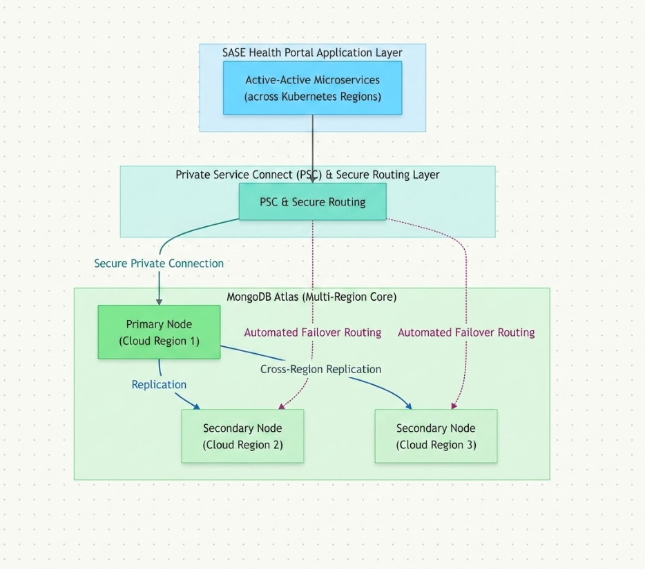 Diagram illustrating the high-level multi-region data architecture for the SASE Health Portal, showing active-active microservices communicating via a secure routing layer to a multi-region MongoDB Atlas core cluster with automated failover and cross-region replication.