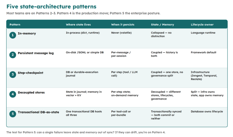 Table breaking down the five state-architecture patterns.