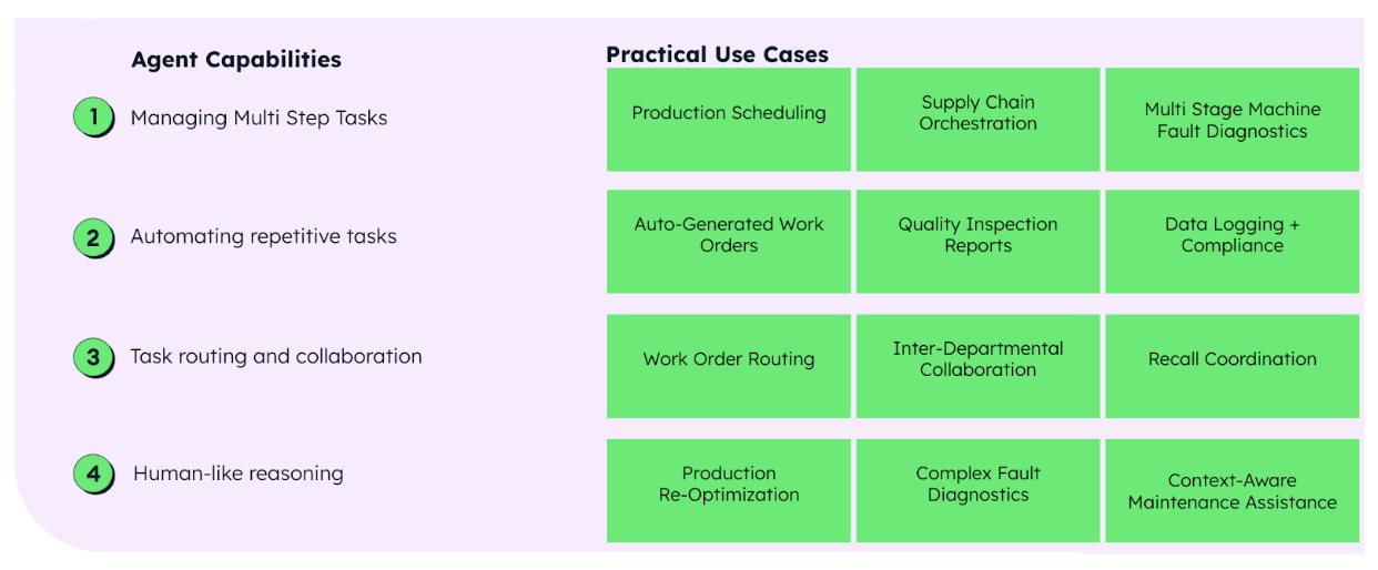 On the left of this diagram are a list of agent capabilities, which includes managing multi step tasks, automating repetitive tasks, task routing and collaboration, and human-like reasoning. On the right are a list of practical use cases, which includes production scheduling, supply chain orchestration, multi stage machine fault diagnostics, auto-generated work orders, quality inspection reports, data logging + compliance, work order routing, inter-departmental collaboration, recall coordination, production re-optimization, complex fault diagnostics, and context-aware maintenance assistance.