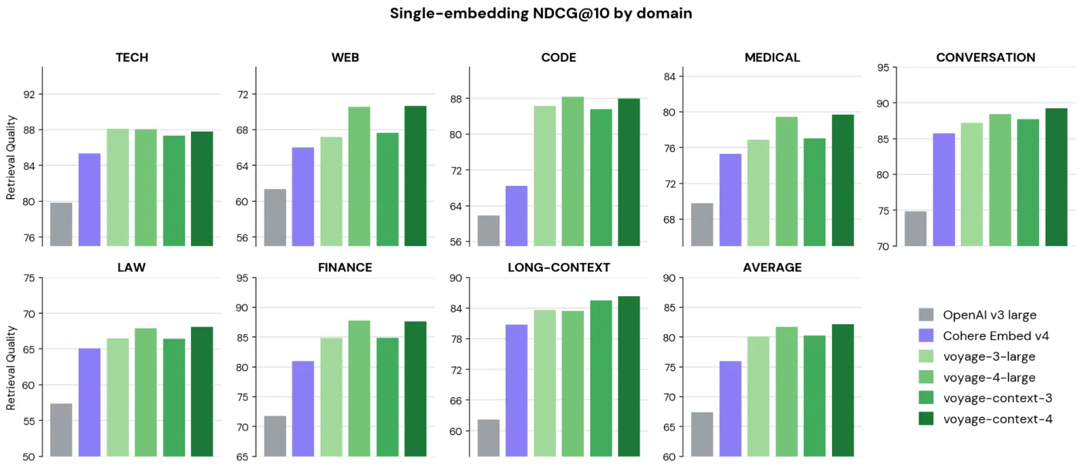 Bar chart illustrating the performance gains of voyage-context-4 over voyage-context-3 in the web, medical, finance, and code domains, showing the comparative NDCG@10 scores for each category.