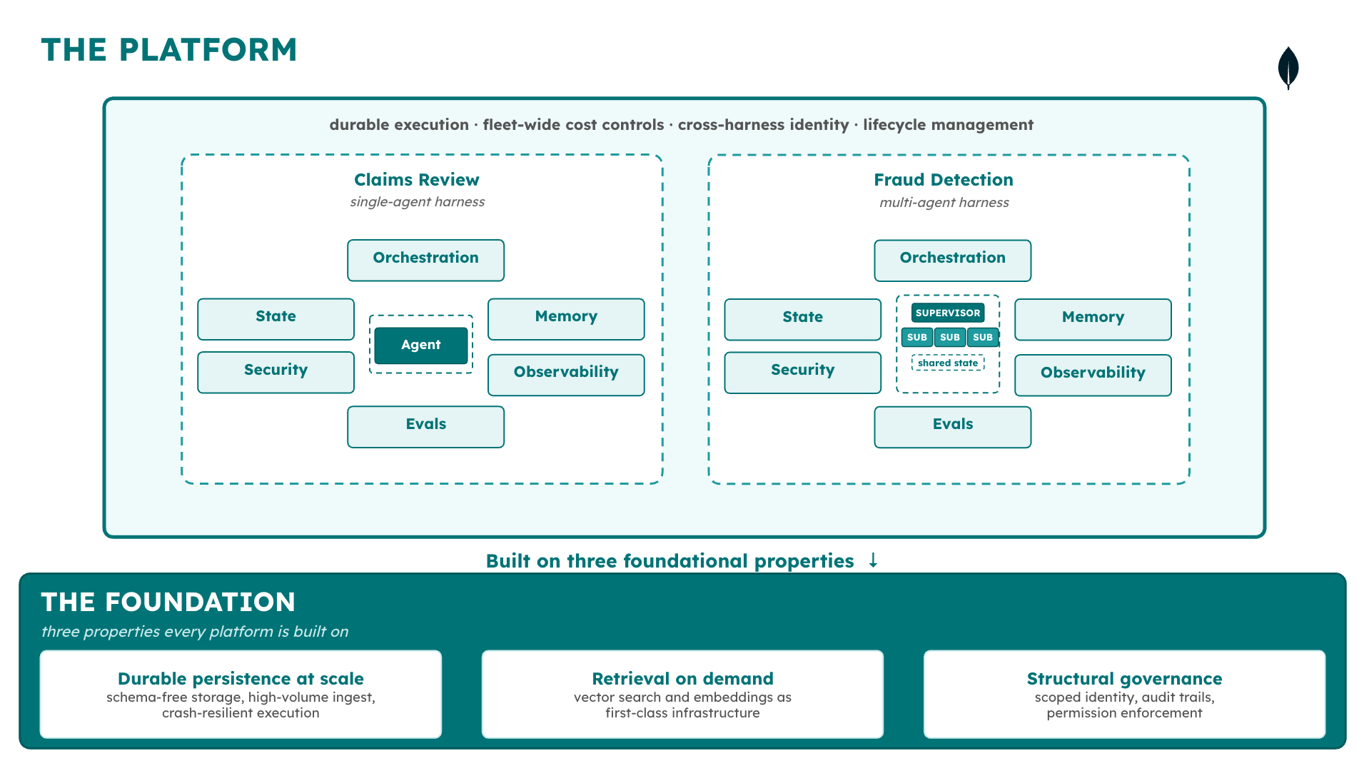 Diagram of the platform, which runs many harnesses across teams over time. 