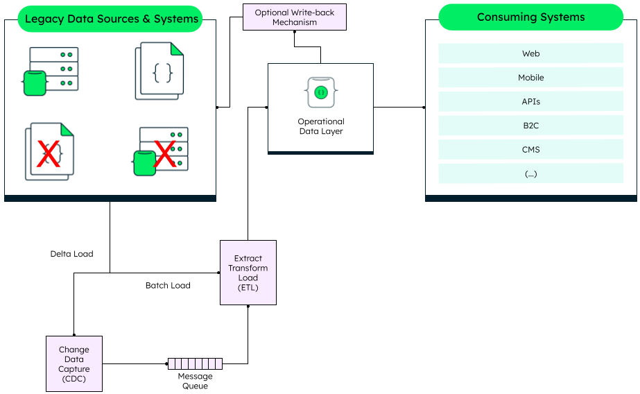 Figure 6: Operational Data Layer accepting writes and optionally pushing them back to sources systems with select source systems decommissioned