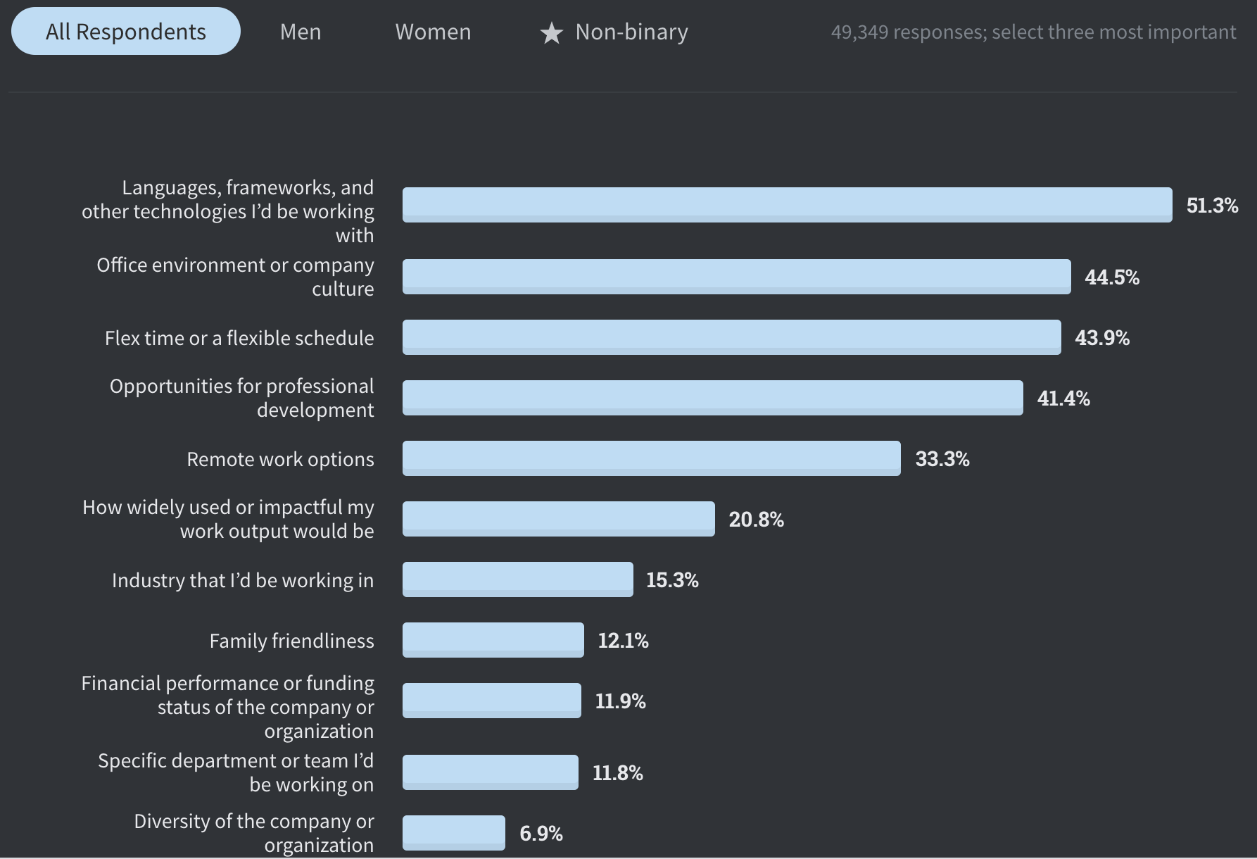 Image courtesy of Stack Overflow 2020 Developer Survey, Most Important Job Priorities