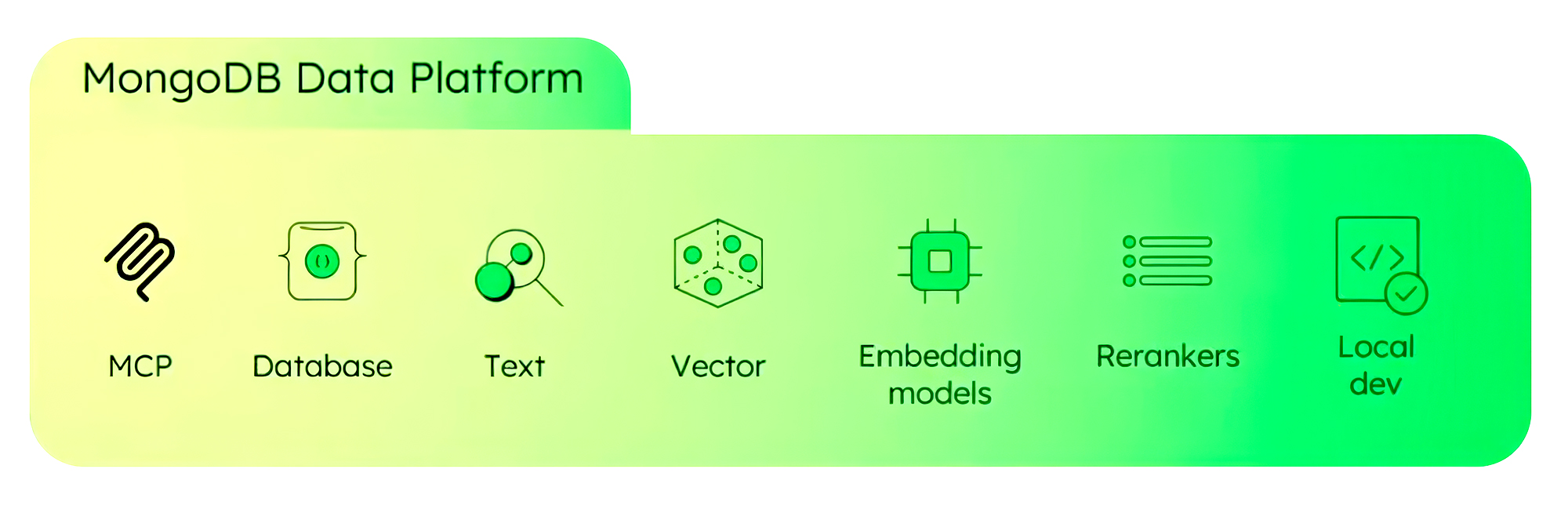 graphic which highlights all of the capabilities of the MongoDB Data Platform