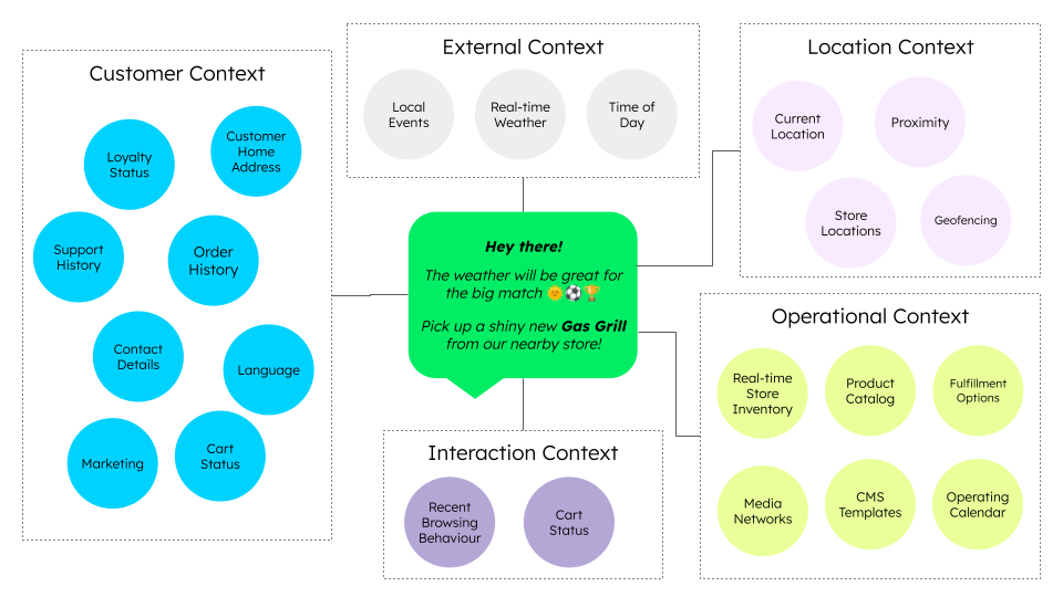 Diagram breaking down the combination of disparate contexts to deliver contextual experiences. On the left is the customer context, the top is the external context, the top right is the location context, the bottom right is the operational context, and the bottom is the interaction context.