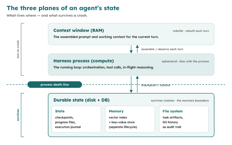 Diagram breaking down the three planes of an agent's state.