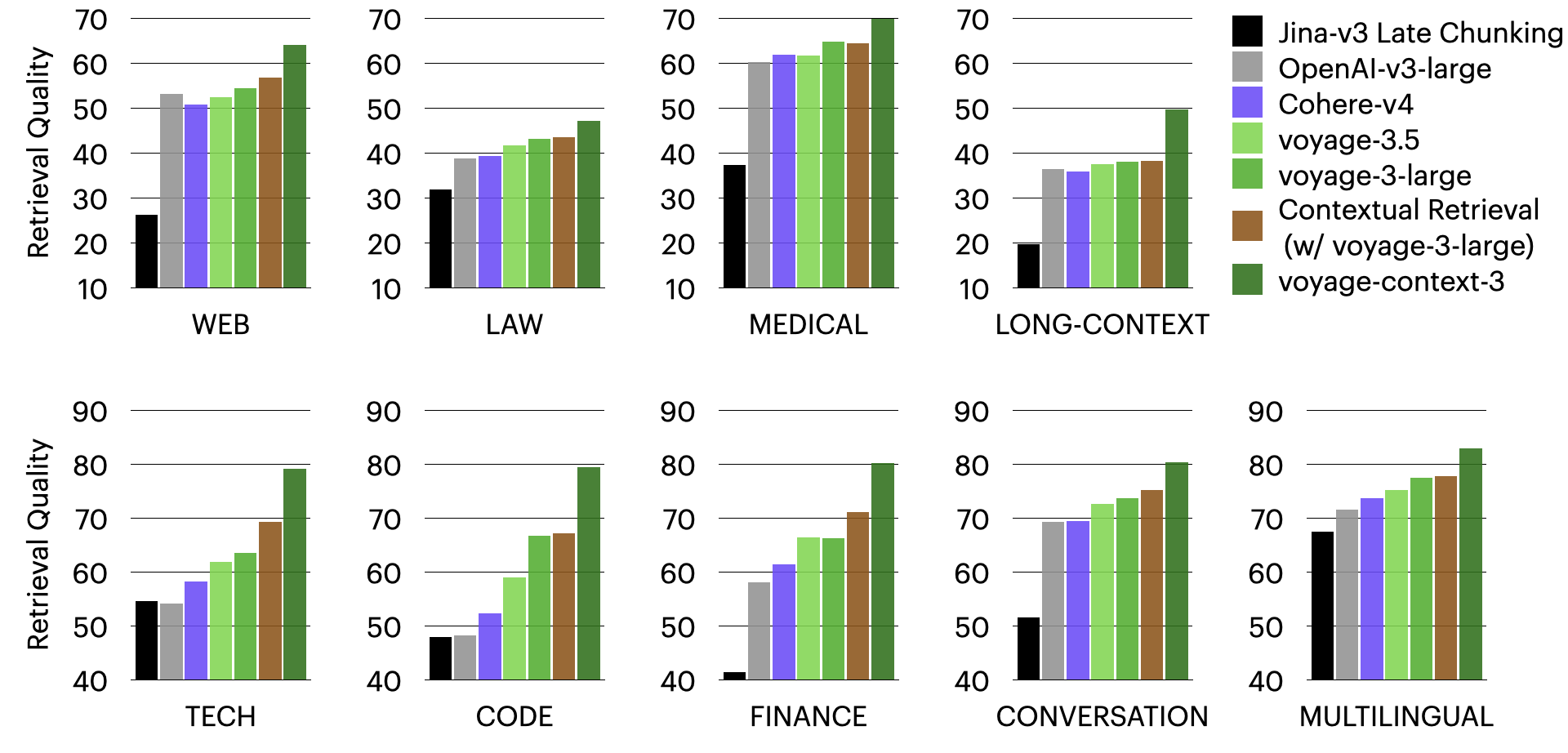 Graphs showing that the voyage-context-3 outperforms other models in retrieval quality for chunk-level retrieval for the web, law, medical, long-context, tech, code, finance, conversation, and multilingual industries.
