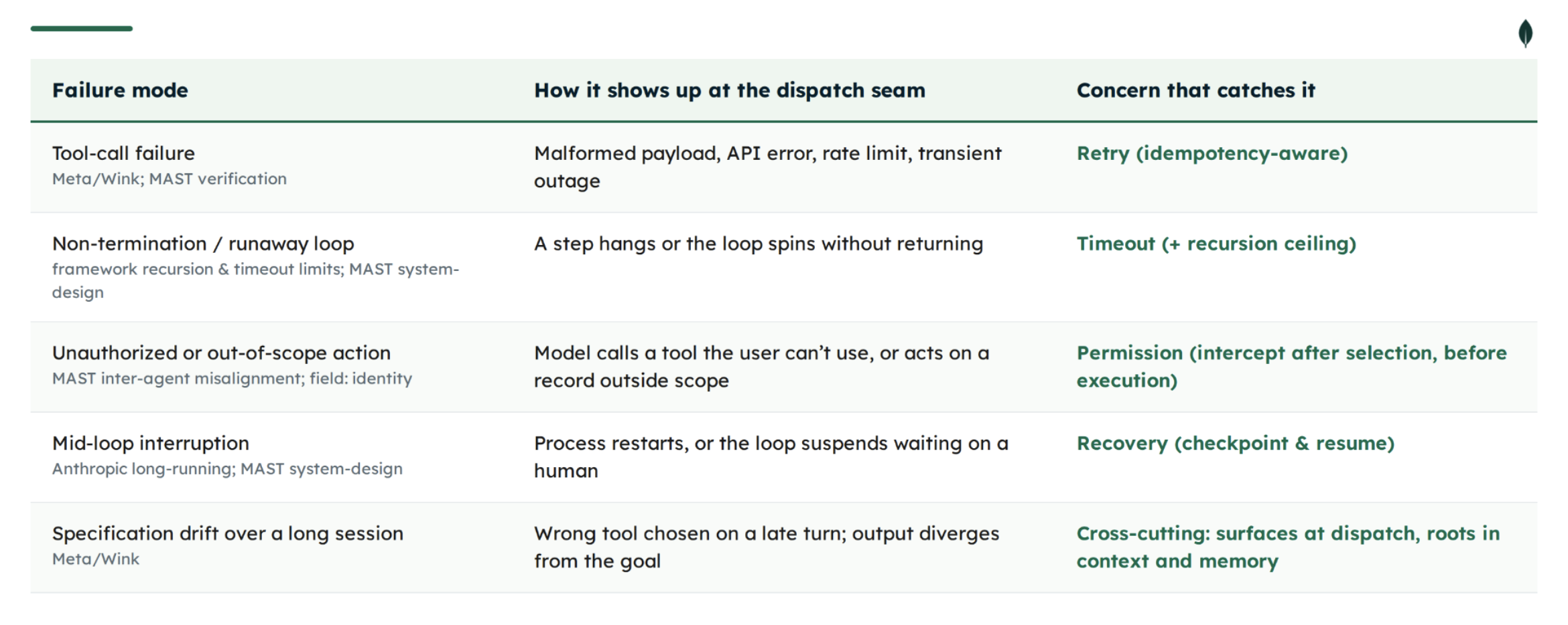 apped to the four concerns." It categorizes five common agent failure modes and identifies how they appear and which orchestration concern addresses them:
Tool-call failure: Presents as malformed payloads, API errors, rate limits, or transient outages; addressed by "Retry (idempotency-aware)."
Non-termination / runaway loop: Presents as hangs or infinite loops; addressed by "Timeout (+ recursion ceiling)."
Unauthorized or out-of-scope action: Presents as unauthorized tool usage or out-of-scope actions; addressed by "Permission (intercept after selection, before execution)."
Mid-loop interruption: Presents as process restarts or suspensions waiting on a human; addressed by "Recovery (checkpoint & resume)."
Specification drift over a long session: Presents as wrong tool choices or output divergence on late turns; addressed as "Cross-cutting: surfaces at dispatch, roots in context and memory."