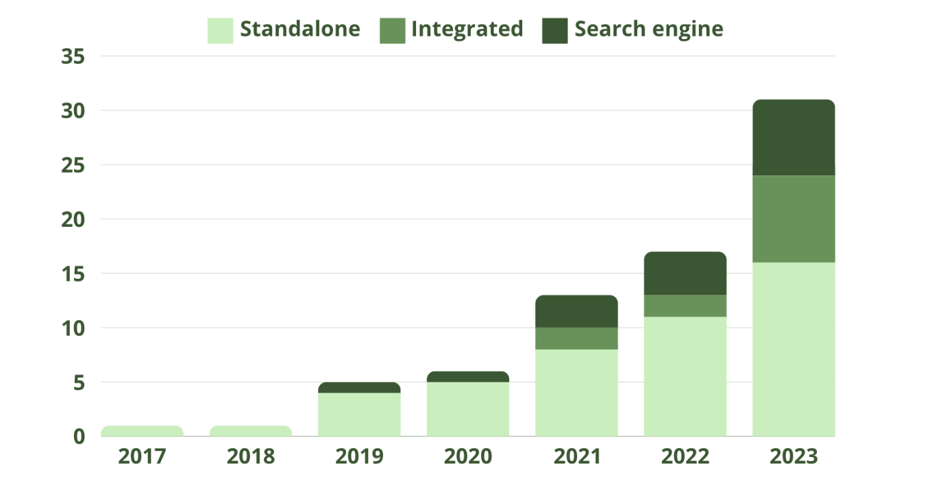 Bar graph displaying the number of vector search vendors each year. The number has increased significantly each year since 2019.