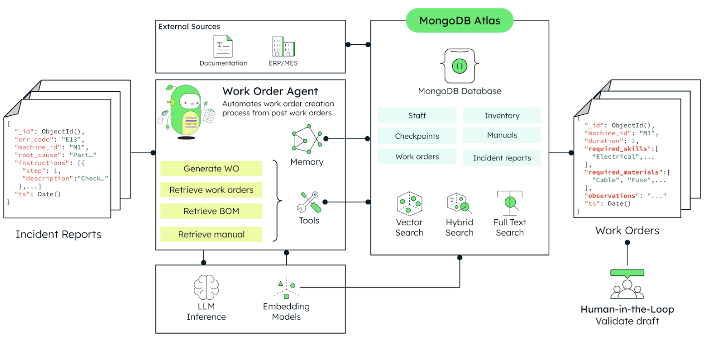 This diagram is a continuation of the last one. Starting on the left with incident reports, the reports connect to the work order agent, which sends data to MongoDB Atlas via LLM inference and embedding models. Atlas again pulls in data from external sources. Finally, Atlas generates work orders.