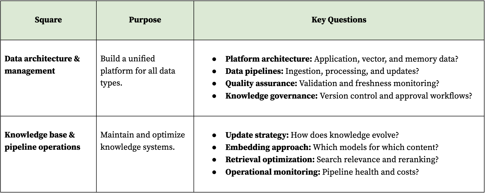 Table providing the square, purpose, and key questions of data infrastructure.